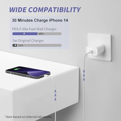 Comparison of iPhone charging speeds with PD3.0 wall charger and original charger.