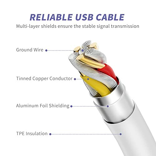 Diagram of a reliable USB cable with labeled components: ground wire, tinned copper conductor, aluminum foil shielding, and TPE insulation.